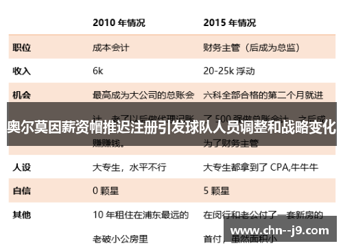 奥尔莫因薪资帽推迟注册引发球队人员调整和战略变化